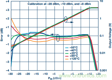 理解、操作并實現(xiàn)基于二極管的集成式RF檢波器接口