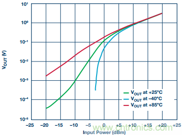 理解、操作并實現(xiàn)基于二極管的集成式RF檢波器接口