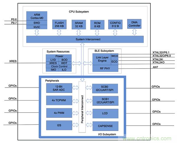 兼容4.1、4.2和5的低功耗藍(lán)牙SoC和工具可應(yīng)對IoT挑戰(zhàn)2