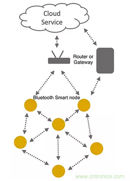兼容4.1、4.2和5的低功耗藍(lán)牙SoC和工具可應(yīng)對物聯(lián)網(wǎng)挑戰(zhàn)（第 1 部分）