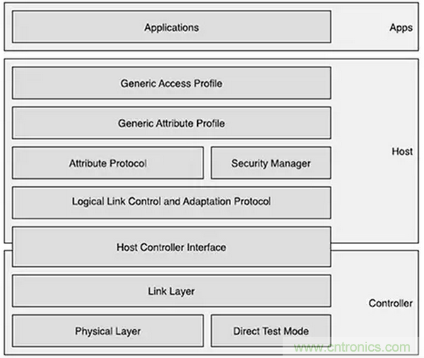 兼容4.1、4.2和5的低功耗藍(lán)牙SoC和工具可應(yīng)對物聯(lián)網(wǎng)挑戰(zhàn)（第 1 部分）