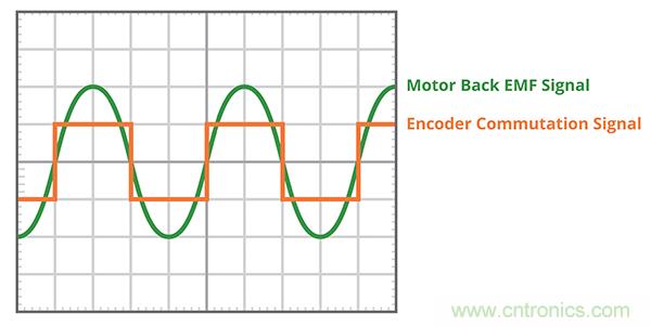 什么是 BLDC 電機(jī)換向的最有效方法？
