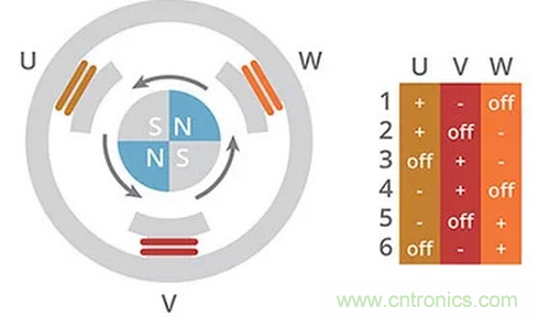 什么是 BLDC 電機(jī)換向的最有效方法？