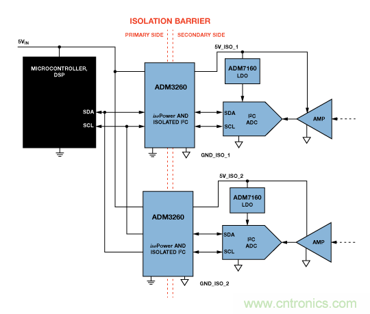 設(shè)計(jì)適合工業(yè)、電信和醫(yī)療應(yīng)用的魯棒隔離式I2C/PMBus數(shù)據(jù)接口