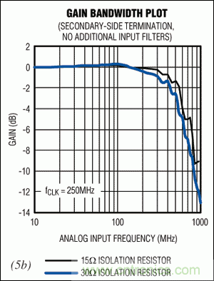 在高中頻ADC應(yīng)用中，如何改善增益平坦度而又不影響動態(tài)性能？