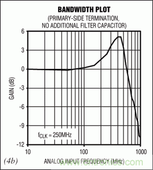 在高中頻ADC應(yīng)用中，如何改善增益平坦度而又不影響動態(tài)性能？