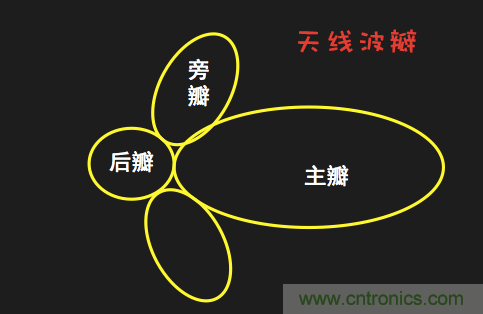 從增益到輻射參數(shù)，剖析5G時代基站天線將發(fā)生哪些變化