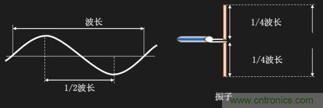 從增益到輻射參數(shù)，剖析5G時代基站天線將發(fā)生哪些變化