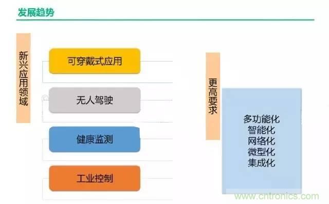 32張PPT簡述傳感器的7大應(yīng)用！