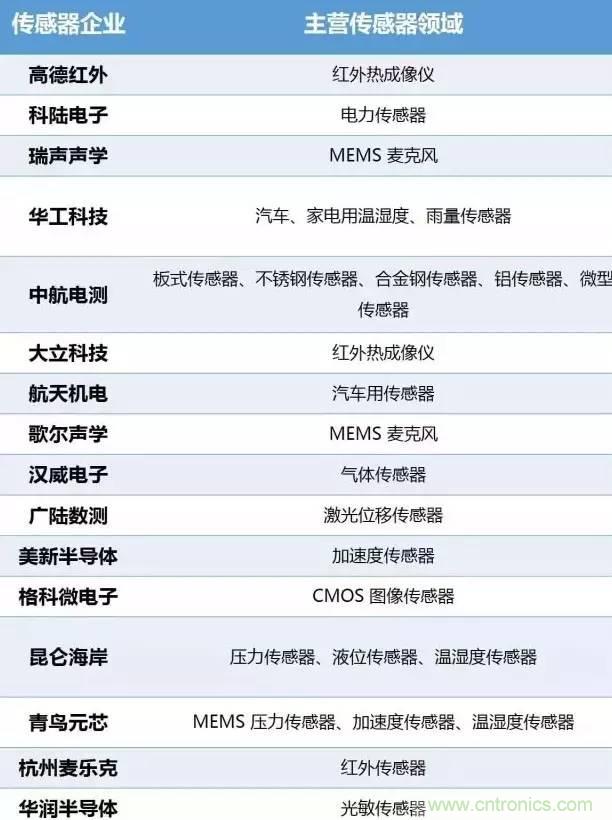 32張PPT簡述傳感器的7大應(yīng)用！