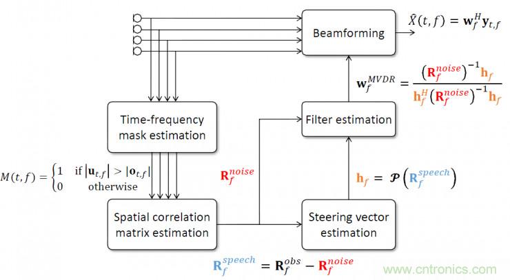 智能語(yǔ)音前端處理中有哪些關(guān)鍵問(wèn)題需要解決？