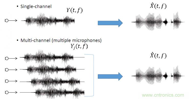 智能語(yǔ)音前端處理中有哪些關(guān)鍵問(wèn)題需要解決？