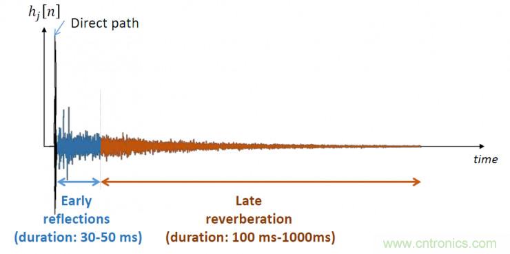 智能語(yǔ)音前端處理中有哪些關(guān)鍵問(wèn)題需要解決？