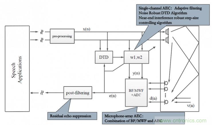 智能語(yǔ)音前端處理中有哪些關(guān)鍵問(wèn)題需要解決？