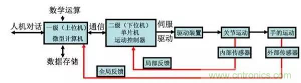 一文讀懂工業(yè)機器人結(jié)構(gòu)、驅(qū)動及技術指標