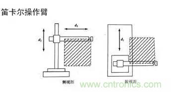 一文讀懂工業(yè)機器人結(jié)構(gòu)、驅(qū)動及技術指標