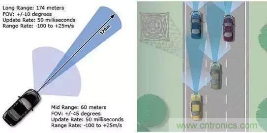 毫米波雷達(dá)PK激光雷達(dá)，各自短版如何彌補(bǔ)？