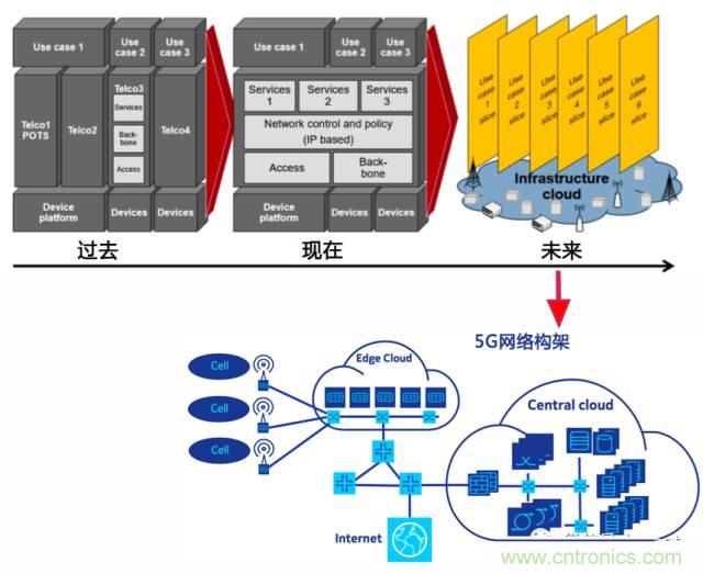 遭遇DDoS、漏洞及旁路攻擊，5G如何應(yīng)對(duì)？