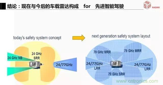 毫米波雷達(dá)該如何發(fā)展，才能將智能駕駛變成自動(dòng)駕駛