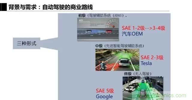 毫米波雷達(dá)該如何發(fā)展，才能將智能駕駛變成自動(dòng)駕駛