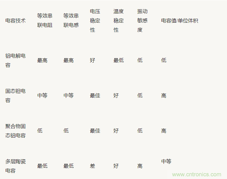 為什么選擇旁路電容很重要？