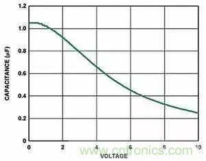 為什么選擇旁路電容很重要？