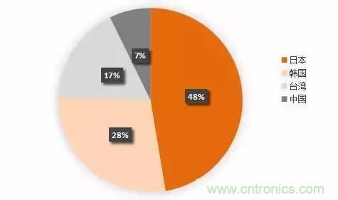 扒一扒日本電子元器件產(chǎn)業(yè)的那些事，數(shù)據(jù)驚人