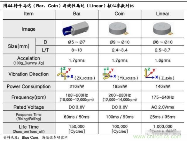 拆解蘋果/三星/小米/一加，從馬達技術看觸覺反饋的差距