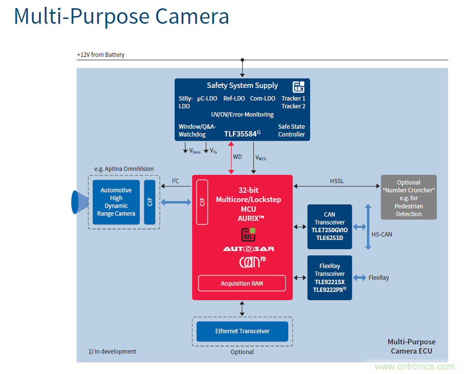 汽車電子與&ldquo;常規(guī)&rdquo;電子有何不同？