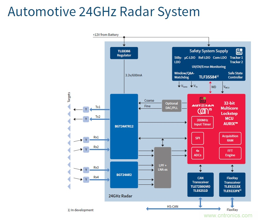 汽車電子與&ldquo;常規(guī)&rdquo;電子有何不同？