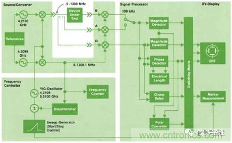 五臺網(wǎng)絡(luò)分析儀&ldquo;始祖&rdquo;，你認(rèn)識幾個？