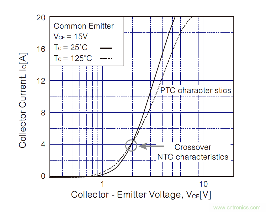 半導體元件的溫度系數(shù):正與負