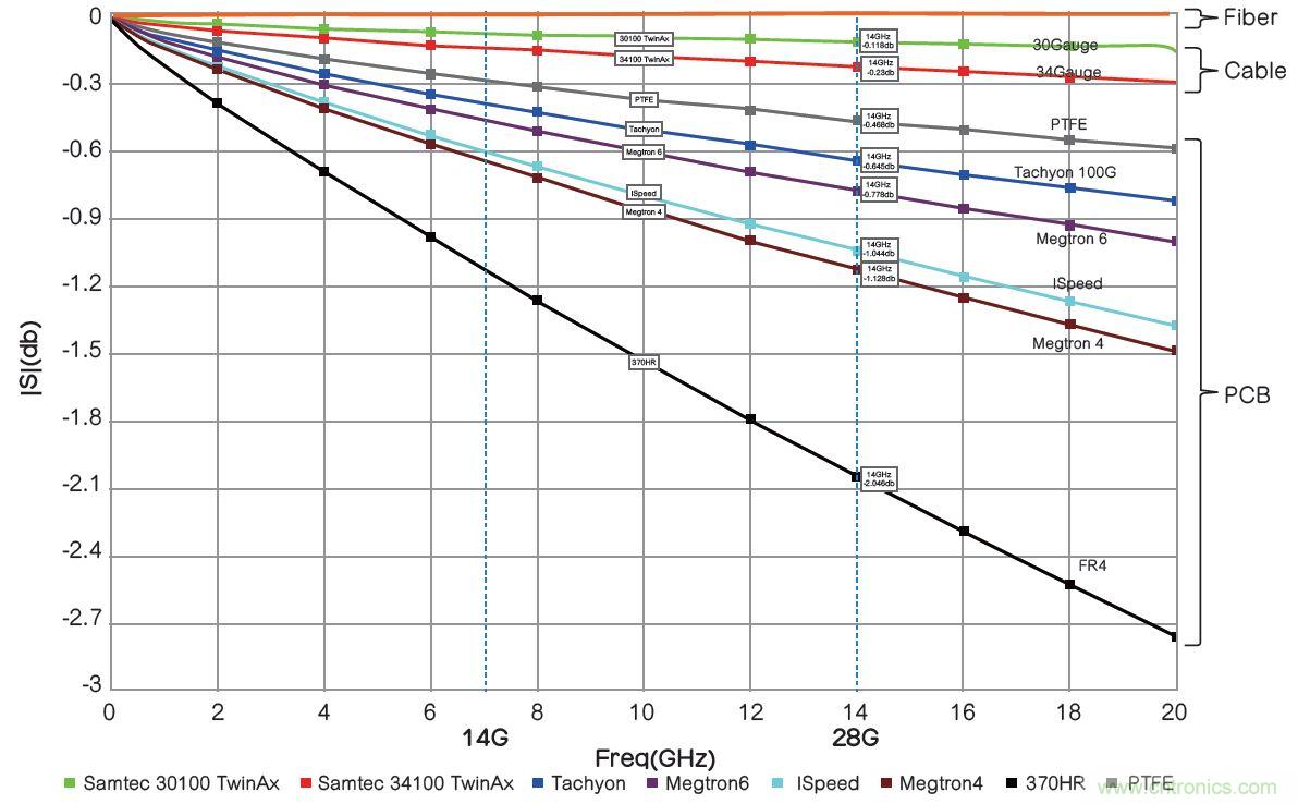 高速PCB信號(hào)完整性搞不定？不妨試試讓高速信號(hào)跳過PCB走線
