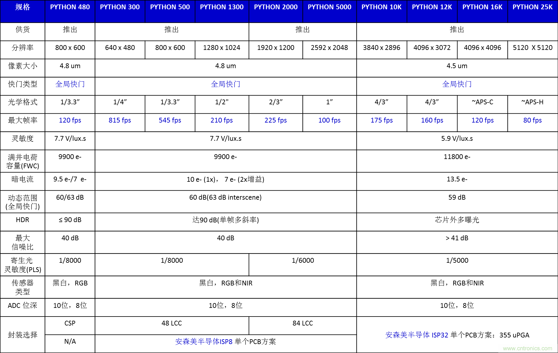 安森美半導體應用于物聯(lián)網(wǎng)的成像技術(shù)和方案