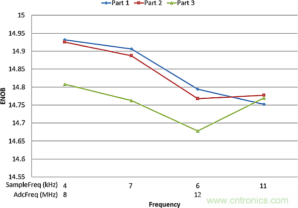 多數(shù)SAR ADC即將被淘汰，勝出的需要哪些性能？