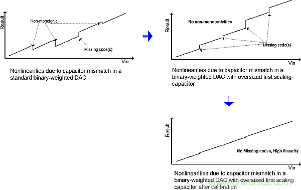 多數(shù)SAR ADC即將被淘汰，勝出的需要哪些性能？