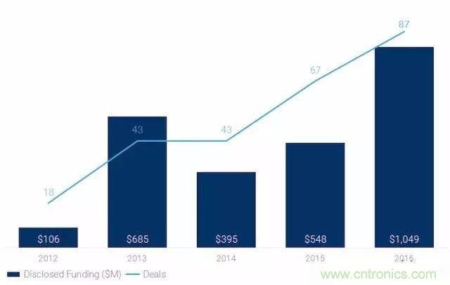 LiDAR技術的過去、現(xiàn)在和未來
