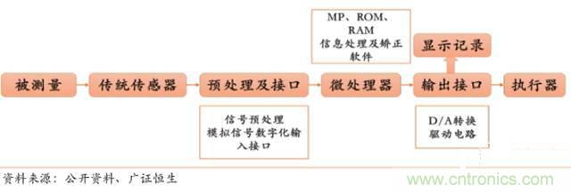 智能傳感器深度報告：未來機(jī)器感官的百億美元市場
