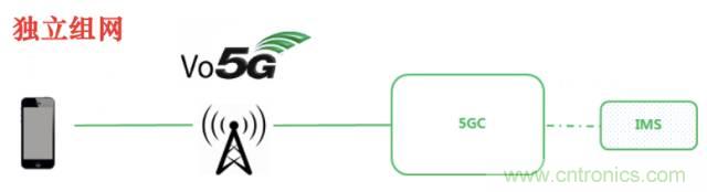 從VoLTE到VoNR，5G怎樣提供語音業(yè)務(wù)？