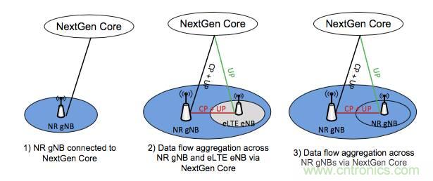 從VoLTE到VoNR，5G怎樣提供語音業(yè)務(wù)？