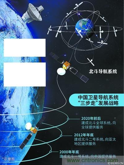 解碼北斗三號(hào)，它都采用了哪些新技術(shù)？