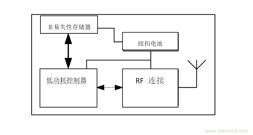 智能購物應(yīng)用中的存儲器&mdash;&mdash;第二部分