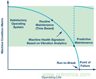 工業(yè)物聯(lián)網(wǎng)檢測和測量:邊緣節(jié)點