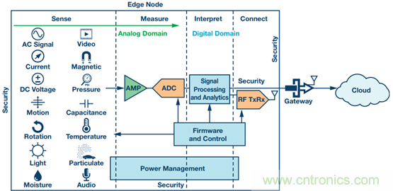 工業(yè)物聯(lián)網(wǎng)檢測和測量:邊緣節(jié)點