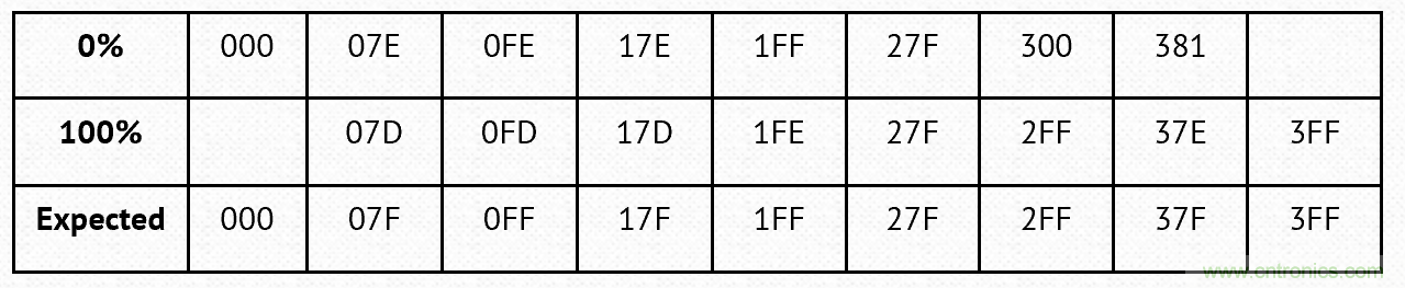 PWM + R2R DAC，這個組合用好了性能驚人！