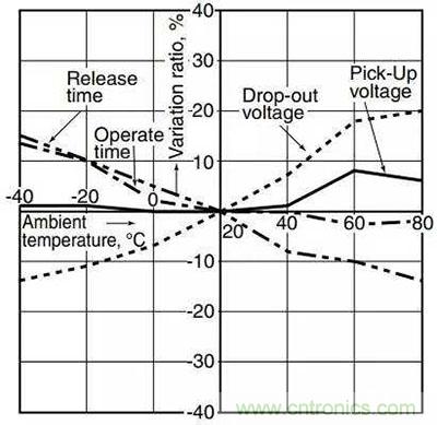 繼電器和接觸器區(qū)別在哪里？