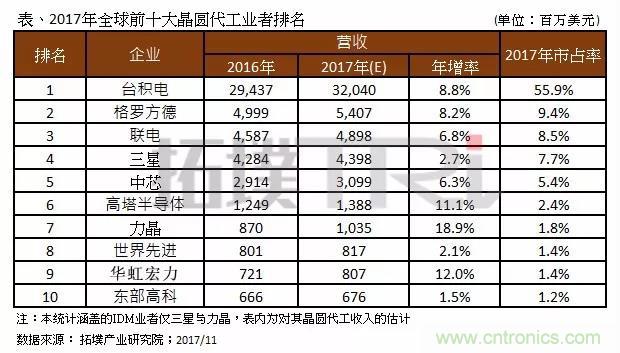 2017年晶圓代工廠TOP10，第一名市占比后9位加起來還多