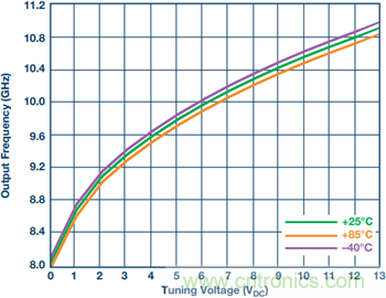 集成壓控振蕩器的寬帶鎖相環(huán)能否取代分立式解決方案？