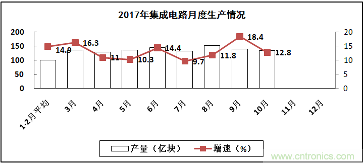 2017年電子信息制造業(yè)整體如何？