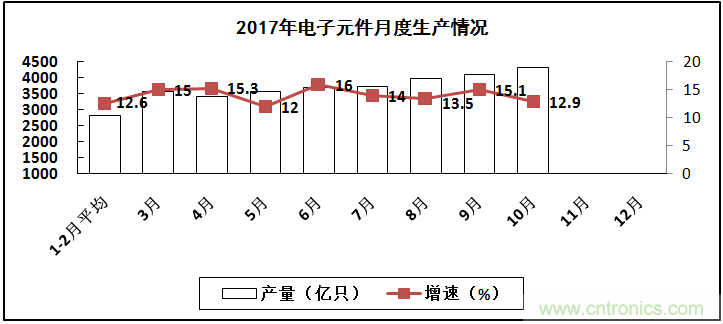 2017年電子信息制造業(yè)整體如何？
